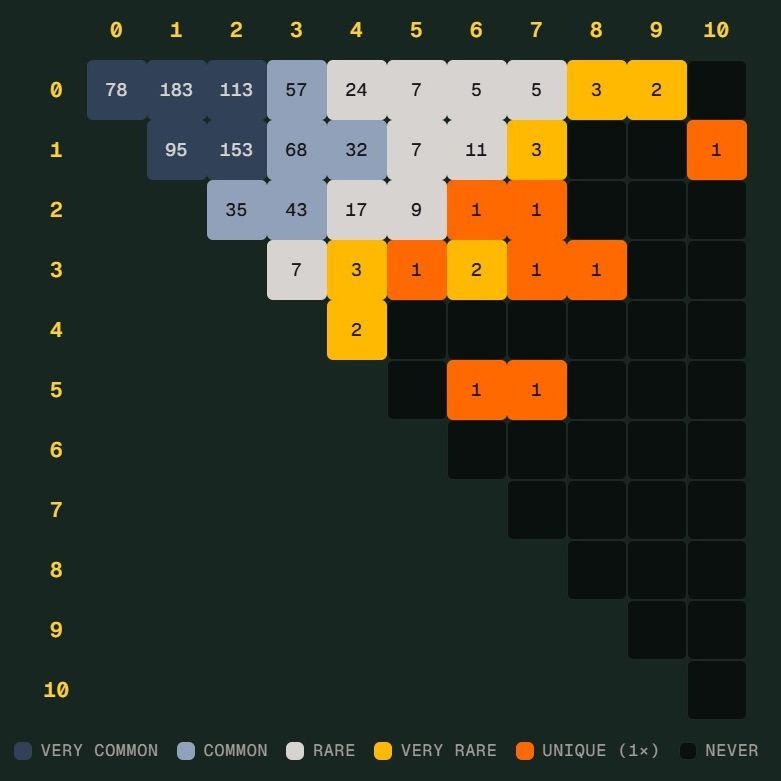 世界杯 Scorigami 话题升温：德国险些创造历史比分